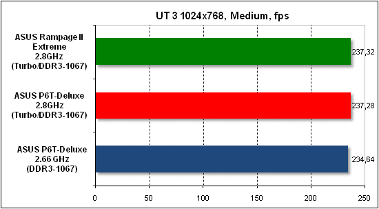 Performance test in Unreal Tournament 3