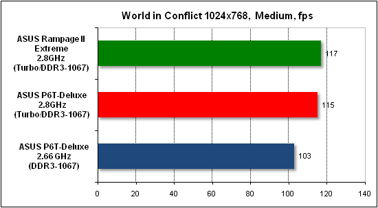 Performance test in World in Conflict