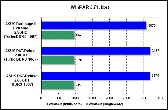 Performance test in WinRAR