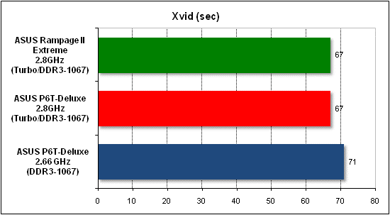 Performance test in Xvid