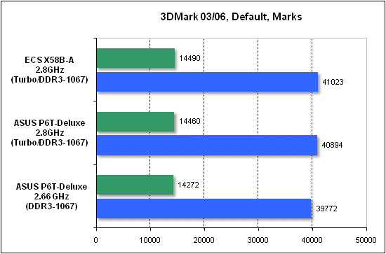 Performance test in 3DMark