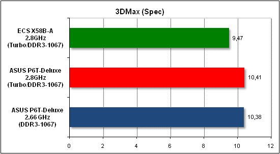 Performance test in 3D Max