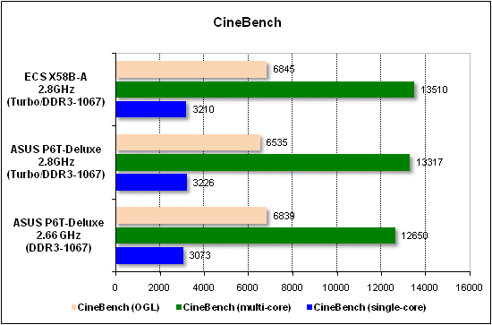 Performance test in CineBench