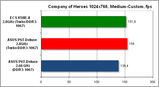 Performance test in Company of Heroes