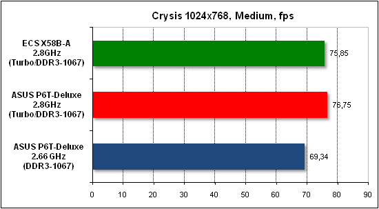 Performance test in Crysis