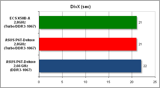 Performance test in DivX