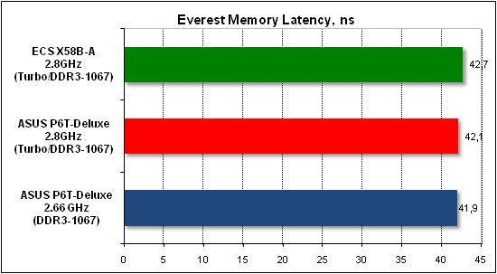 Performance test, Everest