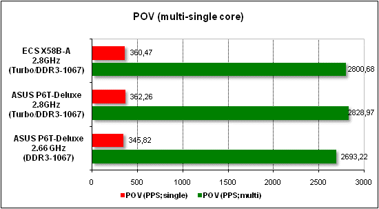 Performance test in POV