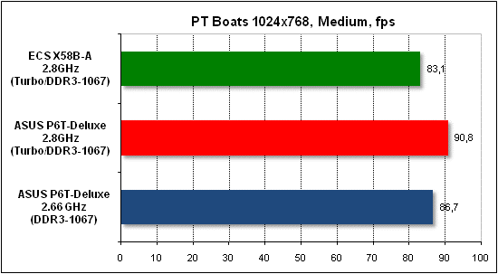 Performance test in PTB