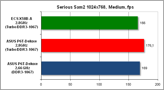 Performance test in Serious Sam 2