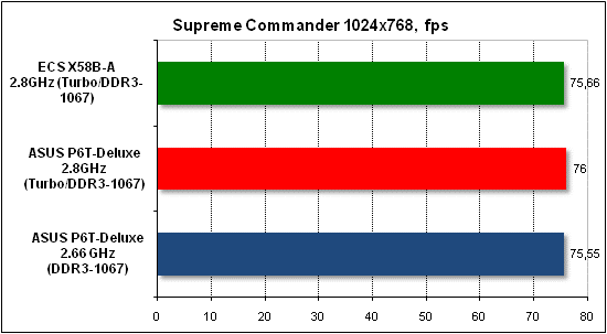 Performance test in Supreme Commander