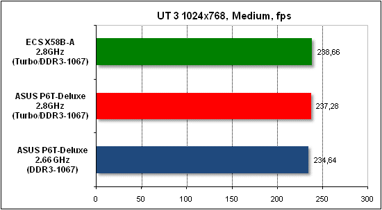 Performance test in Unreal Tournament 3