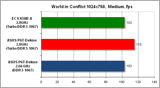 Performance test in World in Conflict