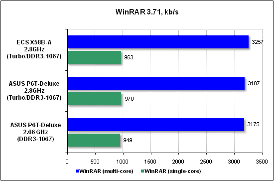 Performance test in WinRAR