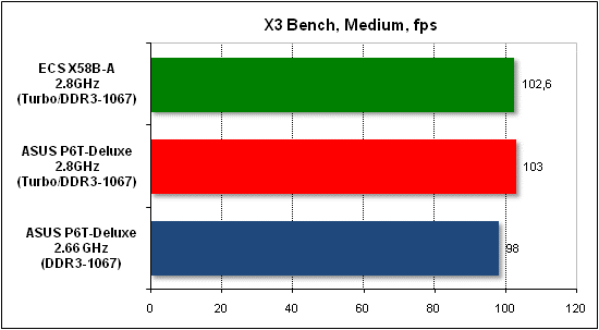 Performance test X3