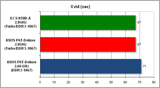 Performance test in Xvid