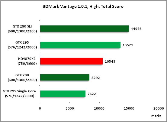 3-3DMark Vantage 101 High To.png