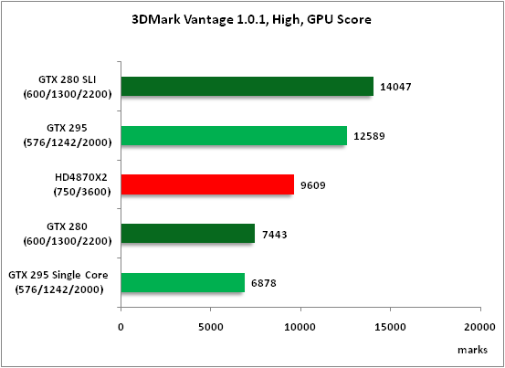 4-3DMark Vantage 101 High GP.png