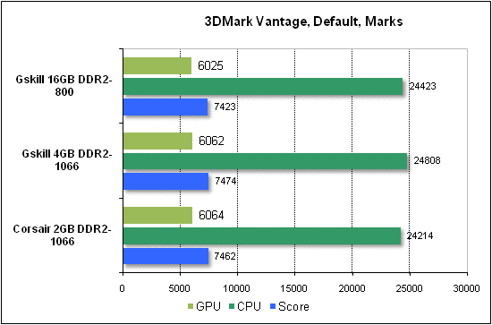 Performance test in 3DMark Vantage