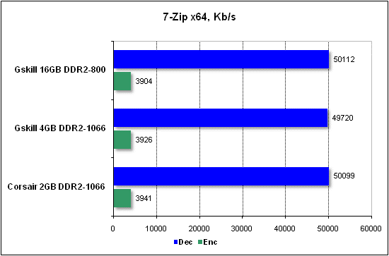 Performance test in 7-Zip