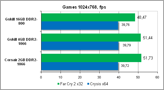 Performance test in Games