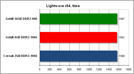 Performance test in Lightwave