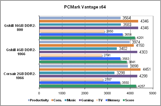 Performance test in PCMark Vantage x64