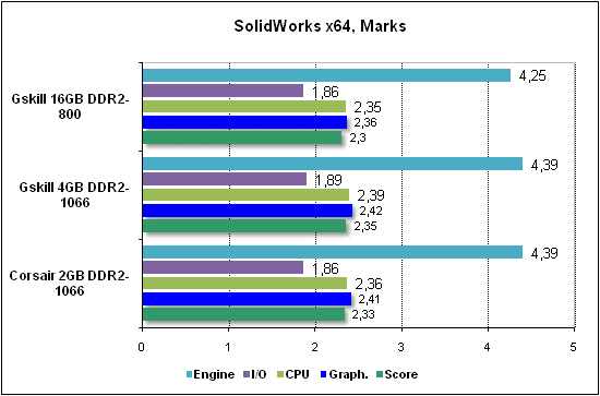 Performance test in SolidWorks