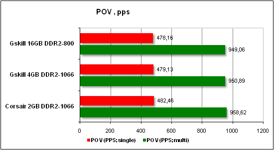 Performance test in POV