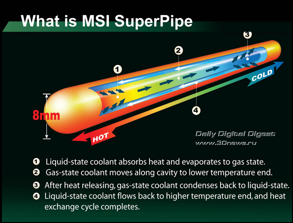 MSI SuperPipe Technology