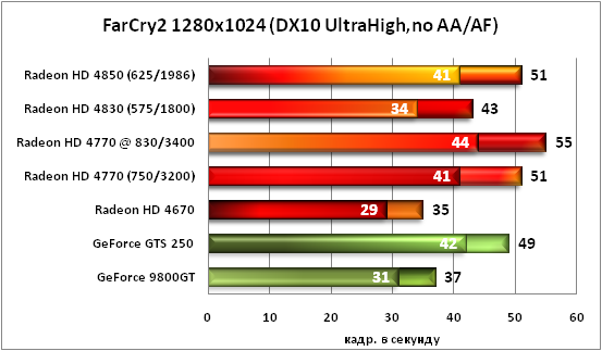 12-FarCry21280x1024(DX10UltraHi.png