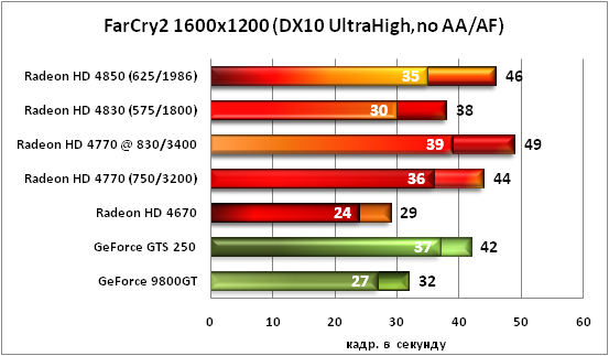 13-FarCry21600x1200(DX10UltraHi.png