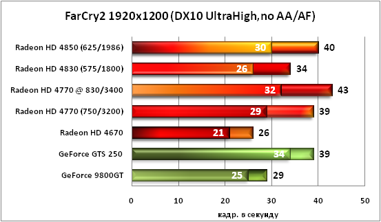 14-FarCry21920x1200(DX10UltraHi.png