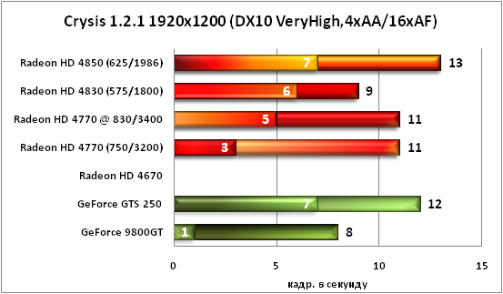 Crysis DX10 VH 1920x1200 4xAA/16xAF