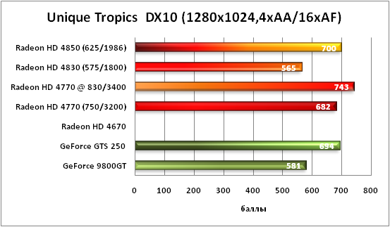 Unique Tropics DX10 4xAA/16xAF-1280x1024