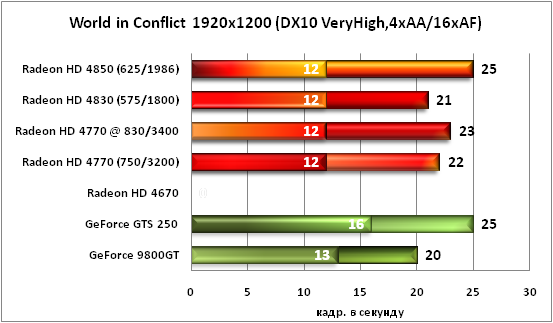 World in Conflict 1920x1200 4xAA/16xAF