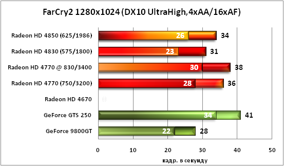 FarCry2 DX10 VH 1280x1024 4xAA/16xAF