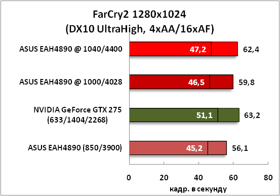 13-FarCry21280x1024(DX10UltraHi.png