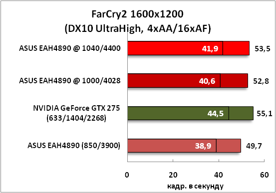 14-FarCry21600x1200(DX10UltraHi.png