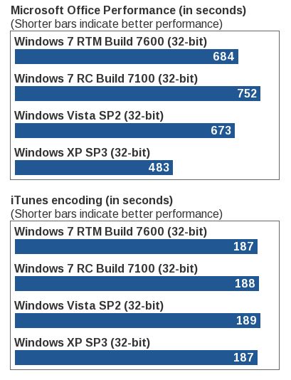 Windows 7 в популярных бенчмарках