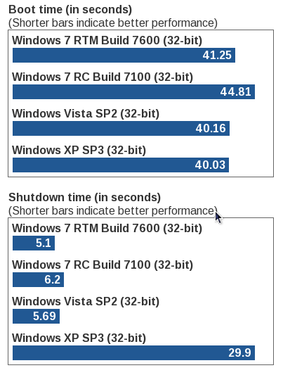 Windows 7 в популярных бенчмарках