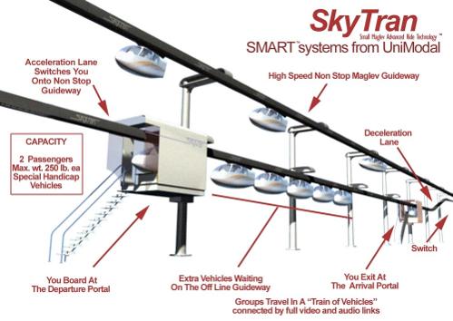 Функционирование SkyTran