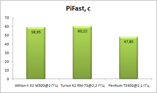 pifast