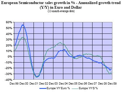 Колебания европейских продаж, год к году