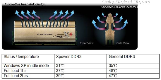 Silicon Power Xpower DDR3 Overclocking Memory Module