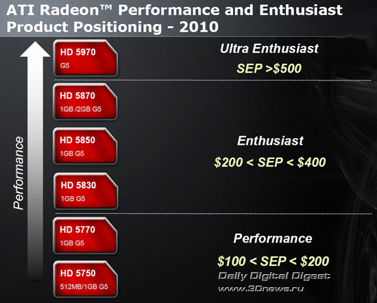 ATI Radeon HD 5830