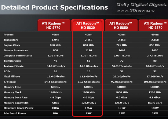 ATI Radeon HD 5830