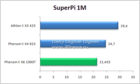 SuperPi 1M