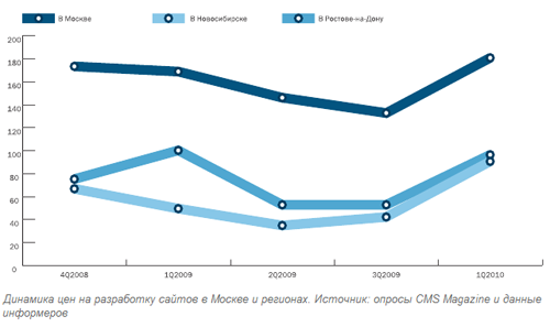 Исследование рынка веб-разработок в России