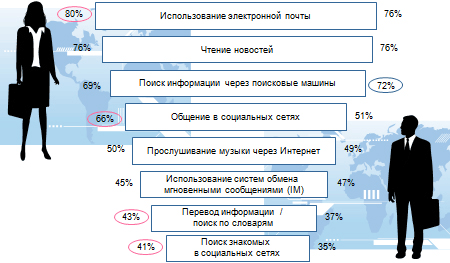 Женская аудитория Рунета превышает мужскую